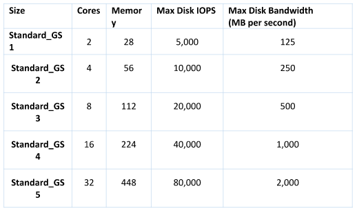 Microsoft Azure's new GS-Series specs.