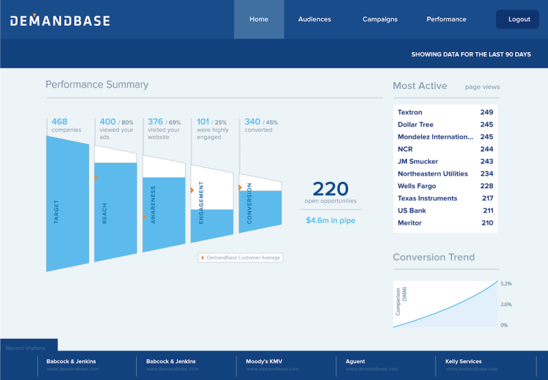 A screen from Demandbase