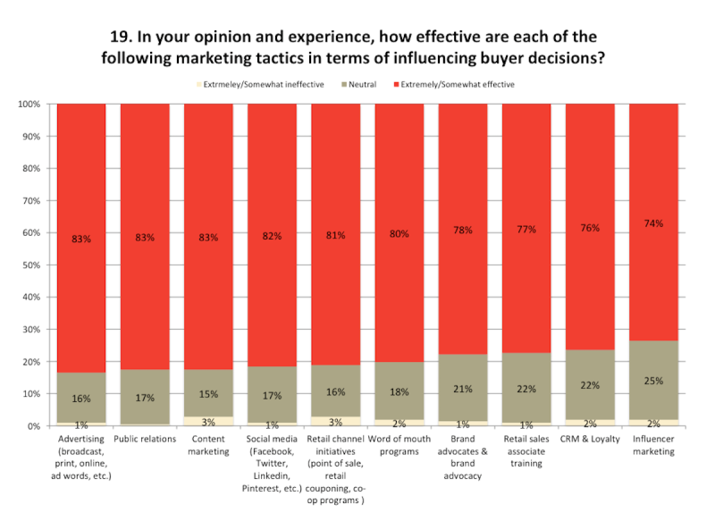 Marketers' assessment of channels' effectiveness
