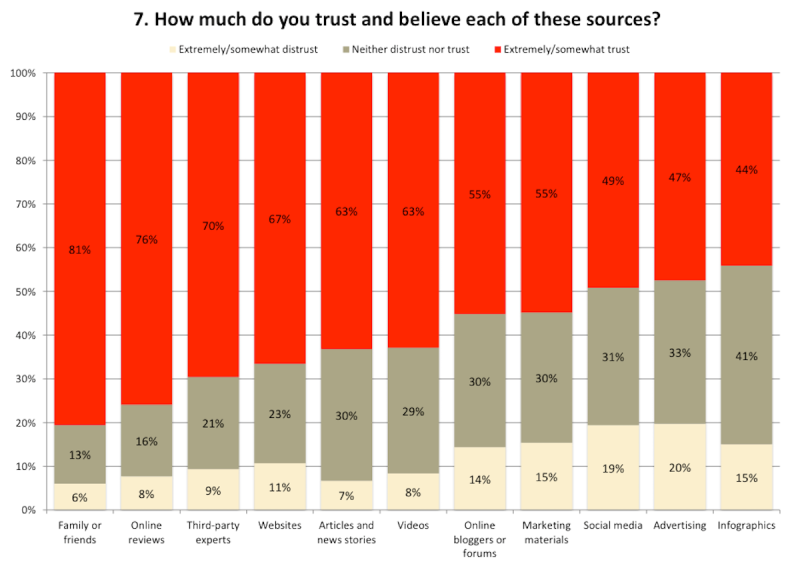 Consumers' assessment of which channels they trust