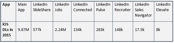 LinkedIn downloads