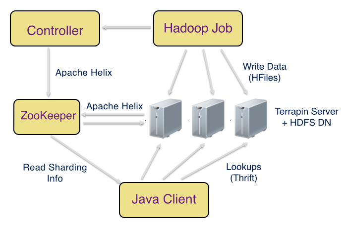 Terrapin includes a controller and a server. It works with existing tools like Apache Helix and Apache Thrift.