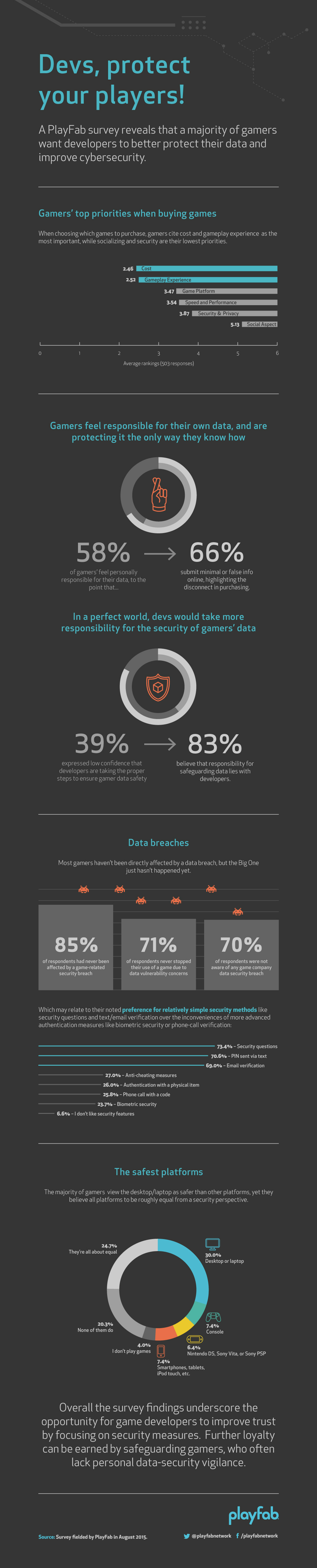 PlayFab security survey results say that players no longer trust devs.