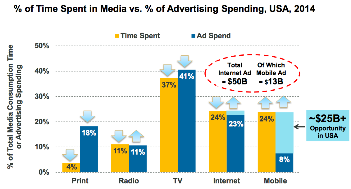 mobile monetization gap