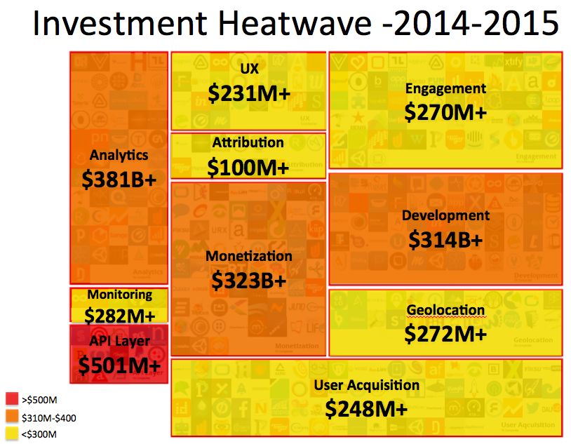 Mobile investment heatwave