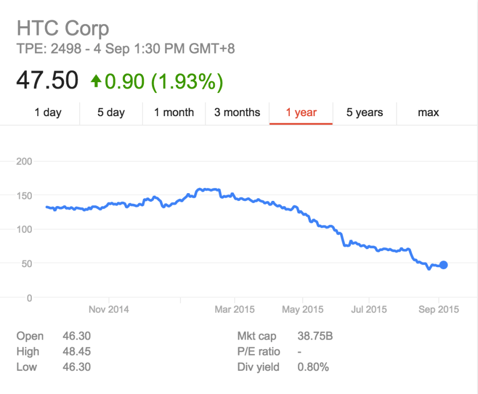 HTC's stock performance over the past year. Source: Google Finance