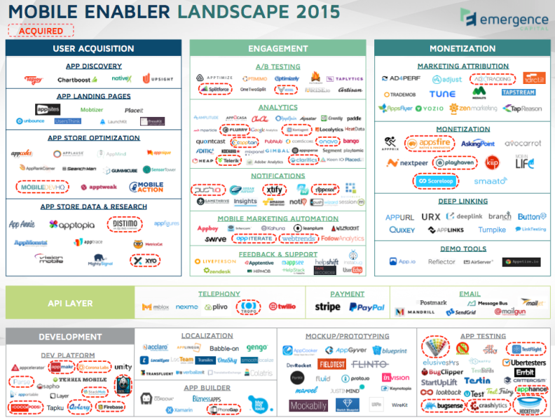 Emergence Capital's 2015 mobile enabler landscape 