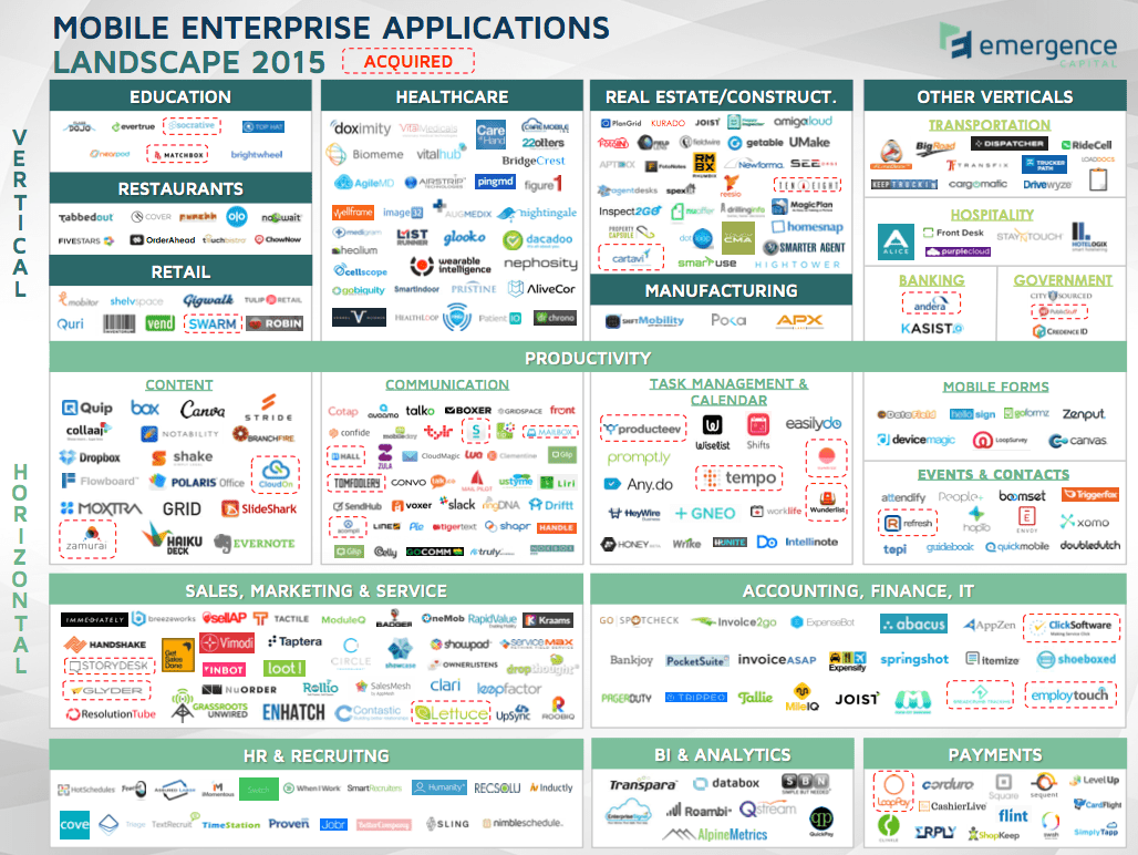 Emergence Capital's landscape of mobile enterprise applications