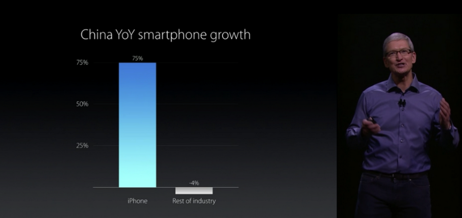 Apple chief executive Tim Cook shares data on China's smartphone growth at the apple event in San Fransisco Wednesday