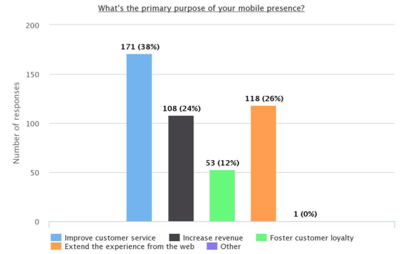 Why bulid a mobile app for your business?