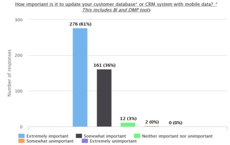 update crm or bi with mobile data