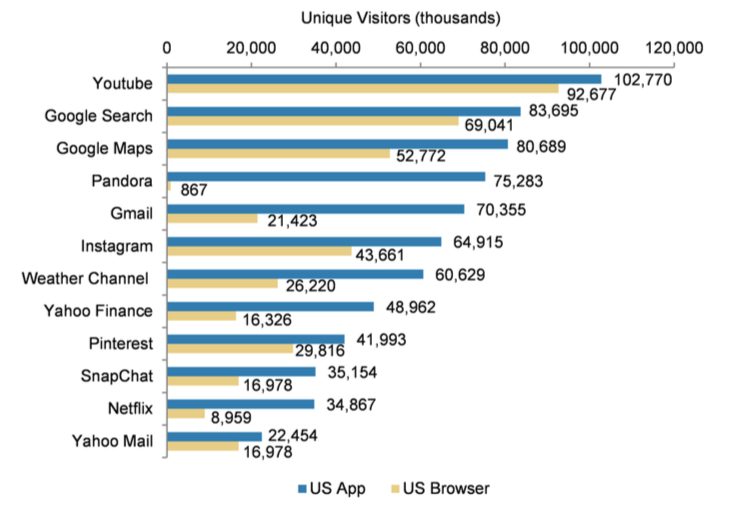 top US mobile properties