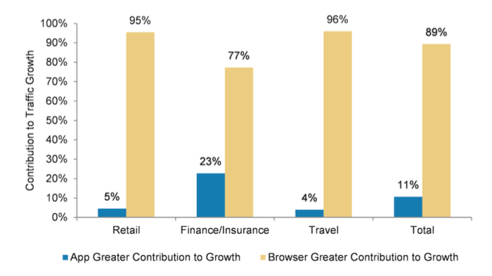 90% of the companies in travel, retail, and finance get over 50% of their visits from the mobile web