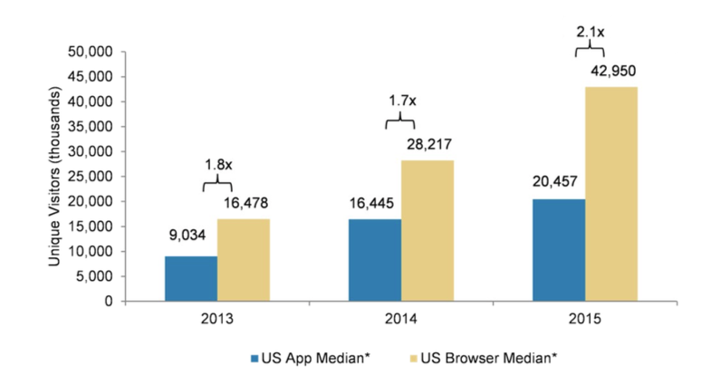 Apps versus mobile web: Web winning?