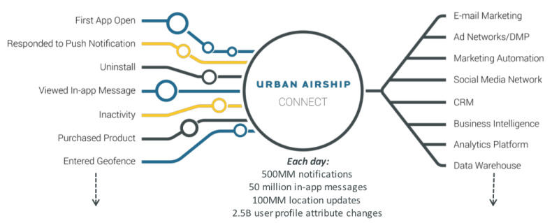 urban airship connect