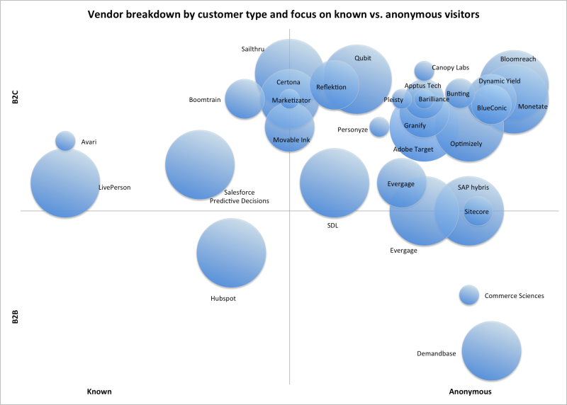 Vendor breakdown personalization