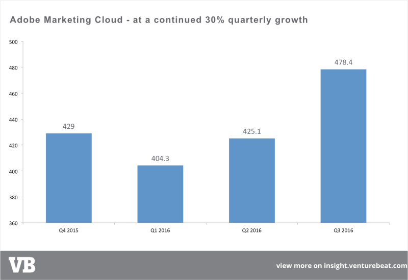 adobe-marketing-cloud-future-revenue