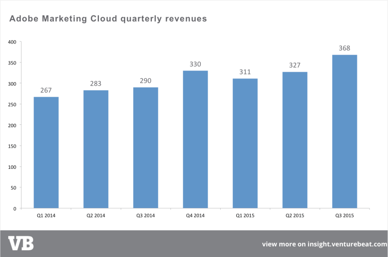 adobe-marketing-cloud-revenues