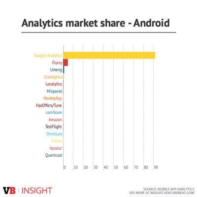 Google has massive app analytics market share on Android.