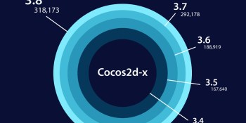 Chukong launches live operations platform for Cocos2d game engine used by 2,700 games