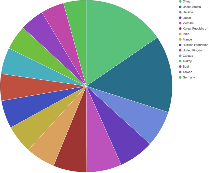 Chukong's Cocos2d game engine has been used in a wide swath of countries.