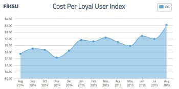 User acquisition costs go up, up, and away in August