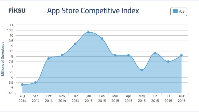 The number of apps downloaded for the top 200 rose in August.