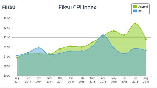 The CPI for mobile user acquisition in August 2015 was steep.