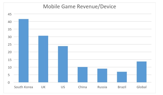 Global mobile games market
