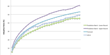 iOS 9 projected for slower adoption than iOS 8 in first week