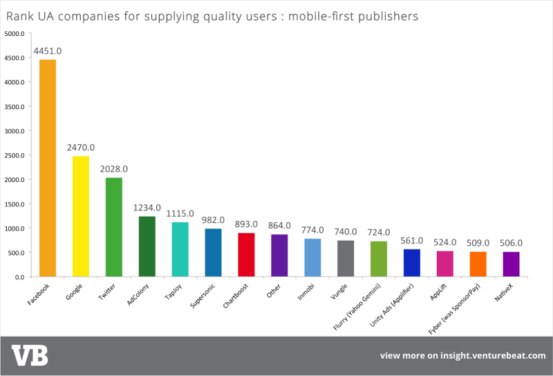 facebook user acquisition