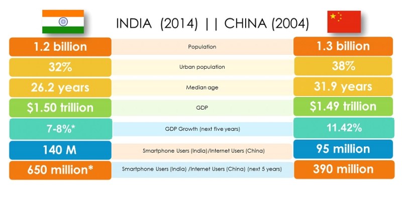 India's growth compared to China's.