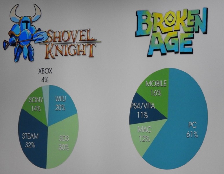 The percentage spread for two indie games on various platforms, by revenue.