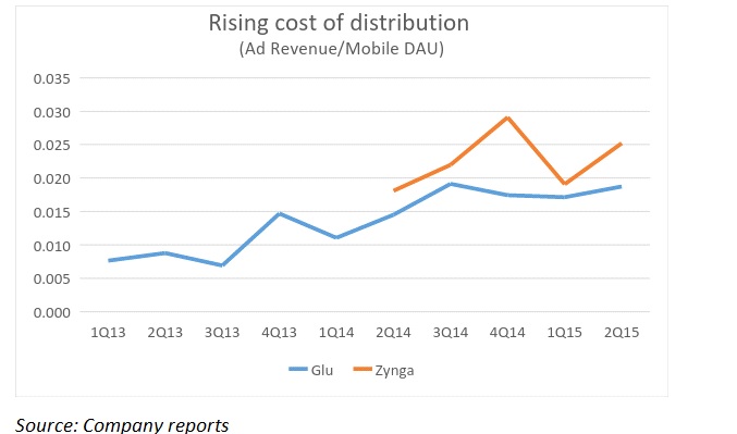 Mobile game distribution costs are rising. 