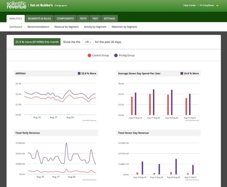 Scientific Revenue dashboard.