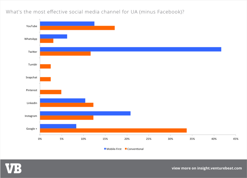 After Facebook and Twitter, mobile-first publishers rank Instagram third for user acquisition