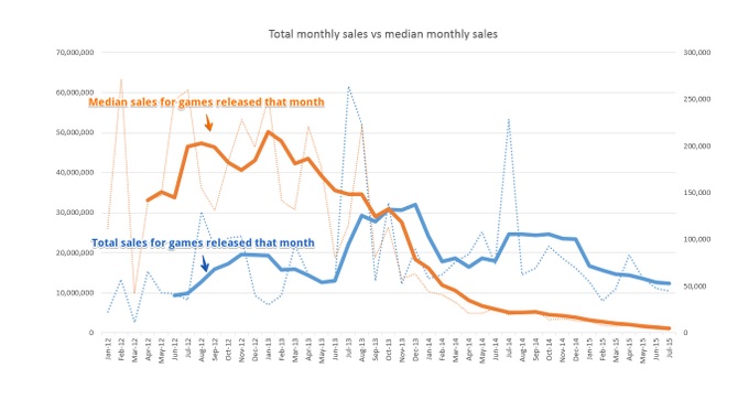 Steam Spy data on median game sales on Steam and the total number released.