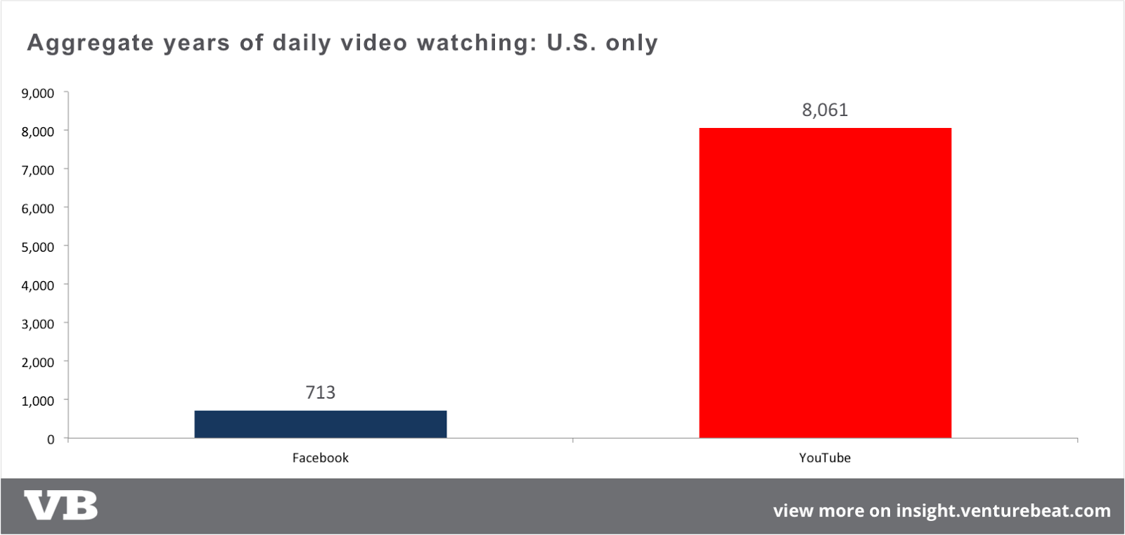 YouTube vs Facebook: digital video