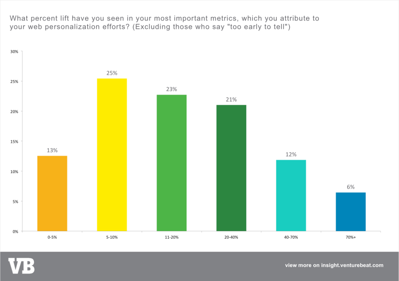 web personalization roi