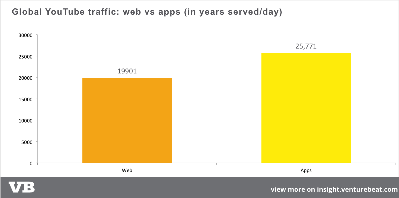 youtube-traffic-web-vs-app