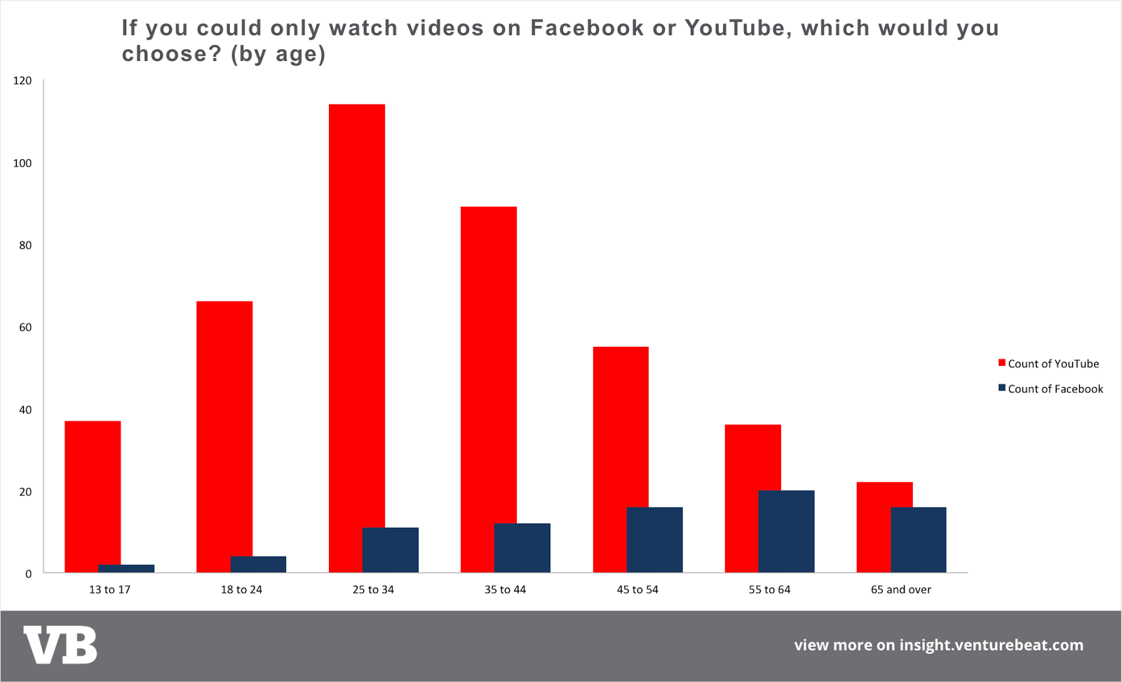 YouTube outperforms Facebook in digital video at all age levels