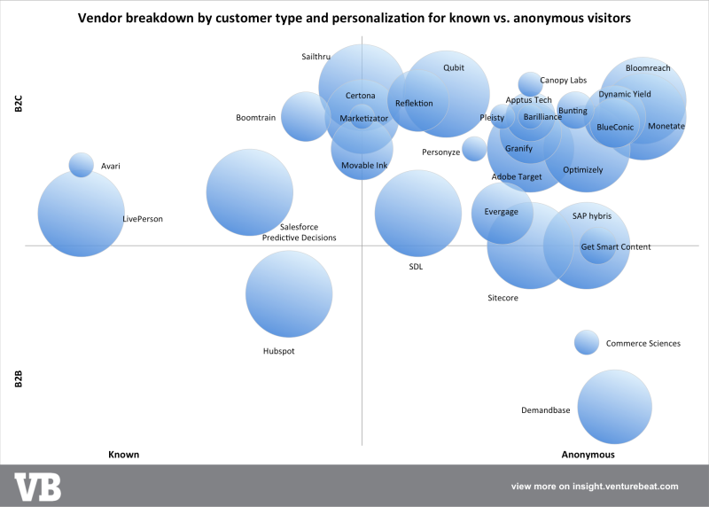 0 - Bubble chart B2B v B2C - anonymous v known (1)