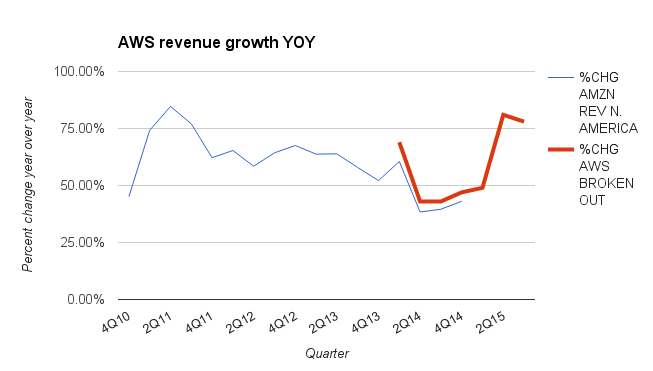 A chart of AWS revenue growth for the third quarter of 2015.