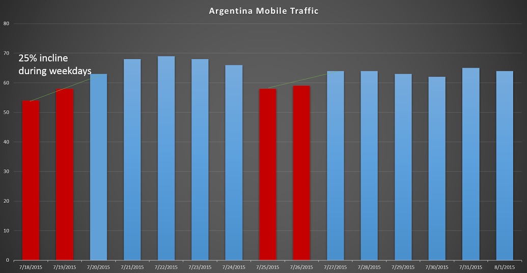 Argentina mobile traffic