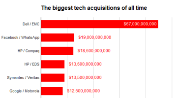 Biggest tech acquisitions