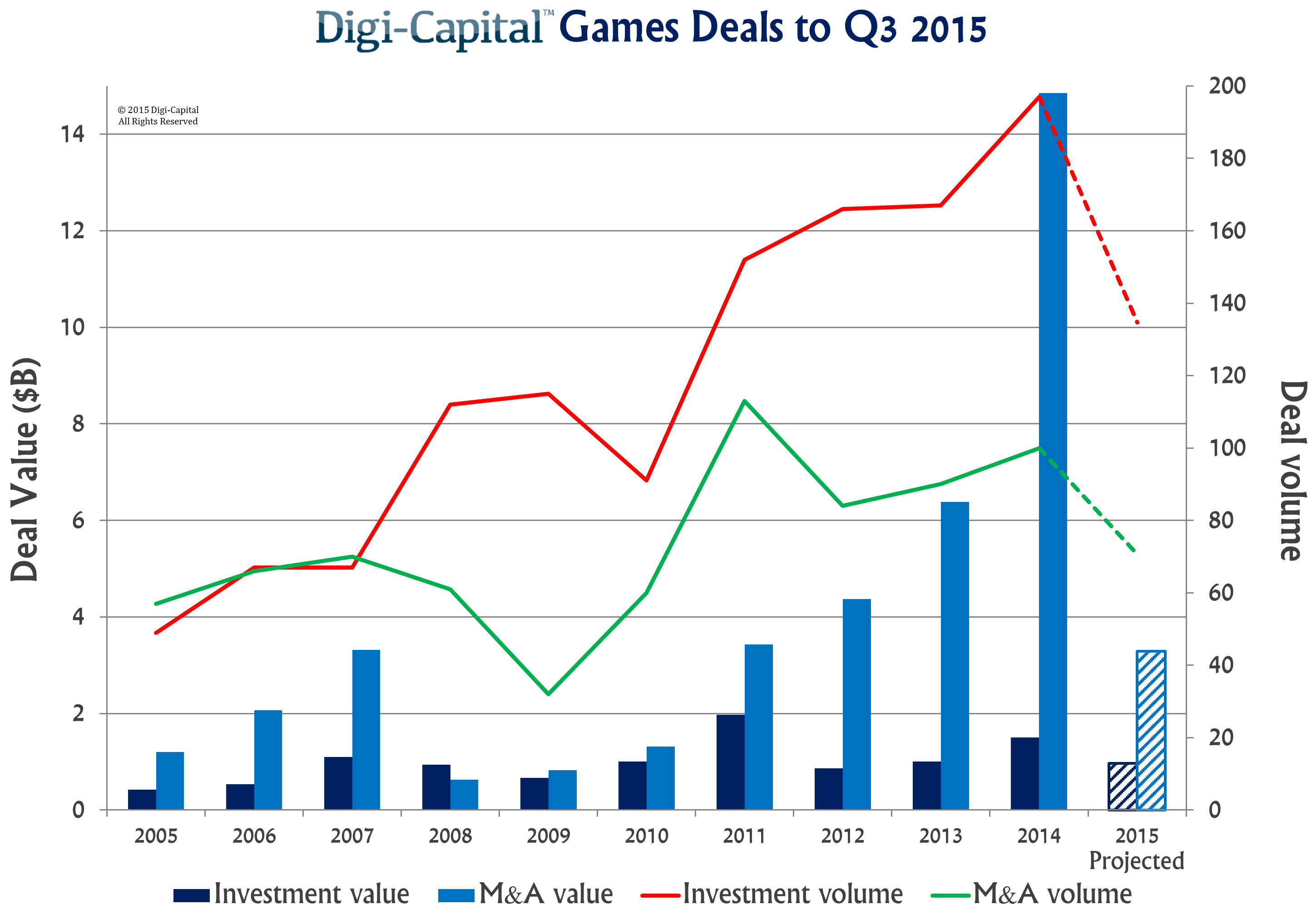 Digi-Capital Games Deals to Q3 2015