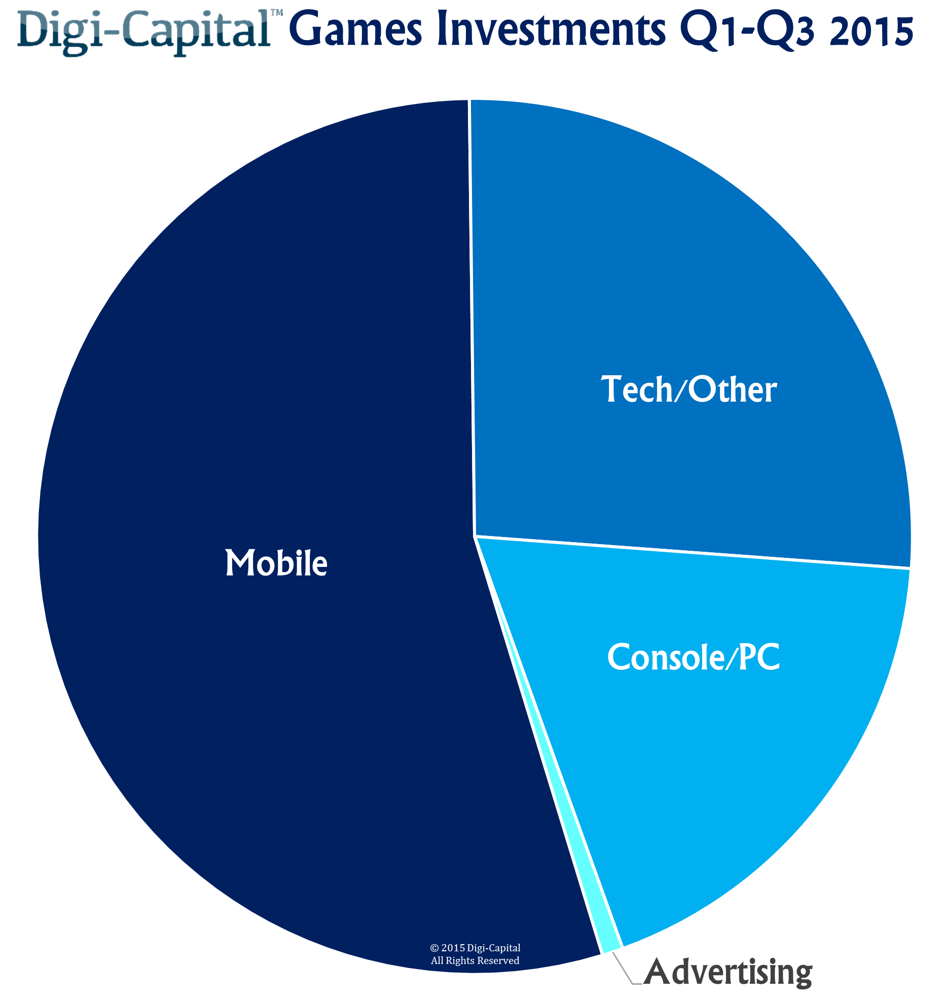 Digi-Capital Games Investments to Q3 2015