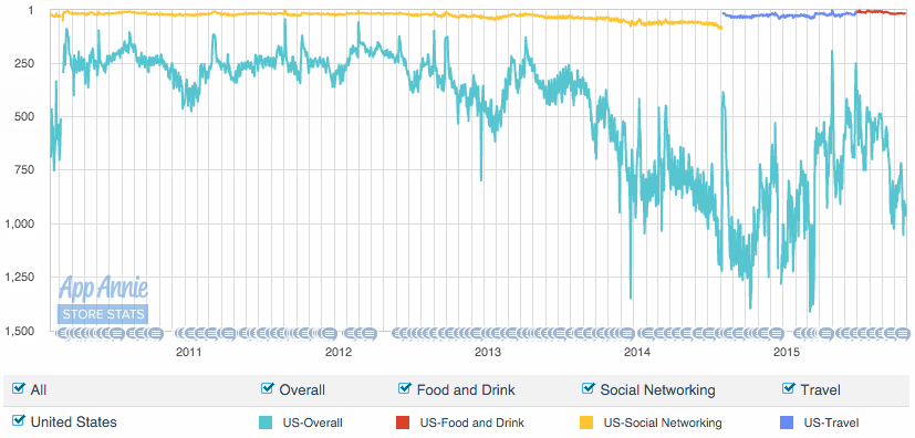 Foursquare app's ranking in the iOS App Store, according to App Annie data.