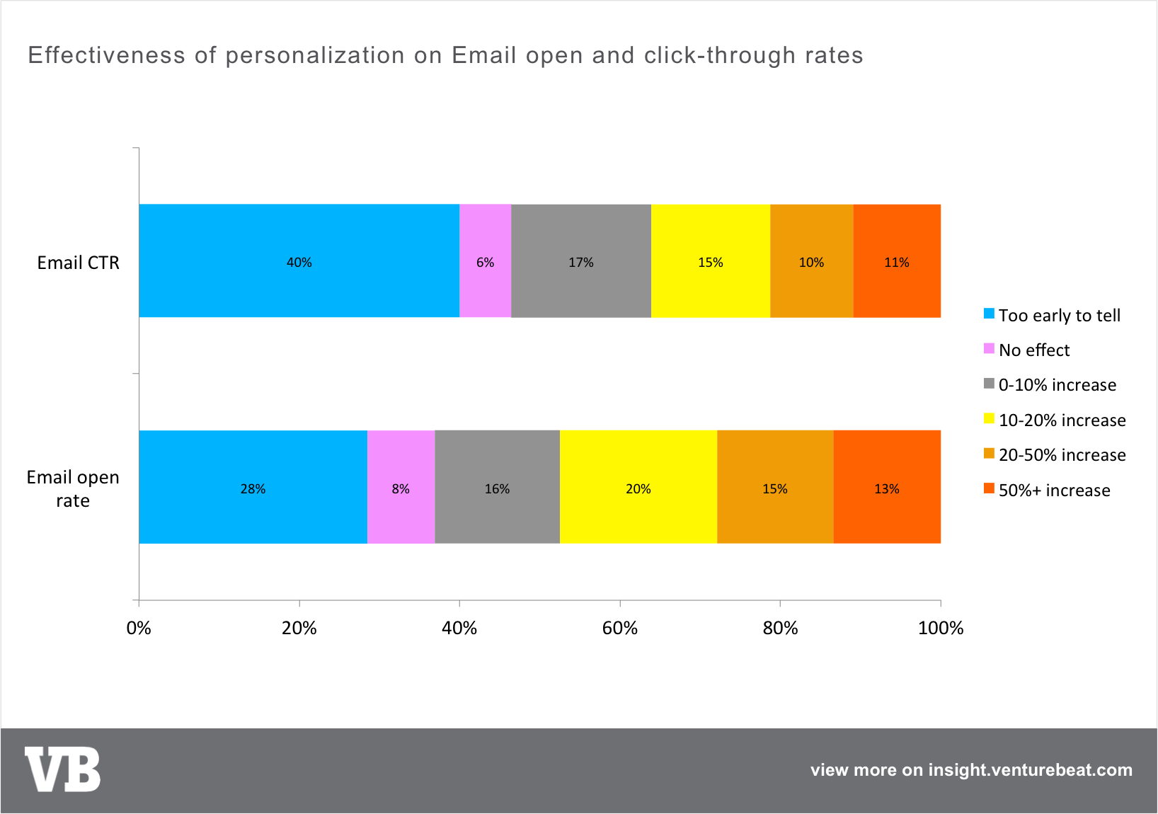 KPIs - Opens and CTR - previous data