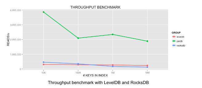 Benchmarks for LinkedIn's PalDB key-value store.